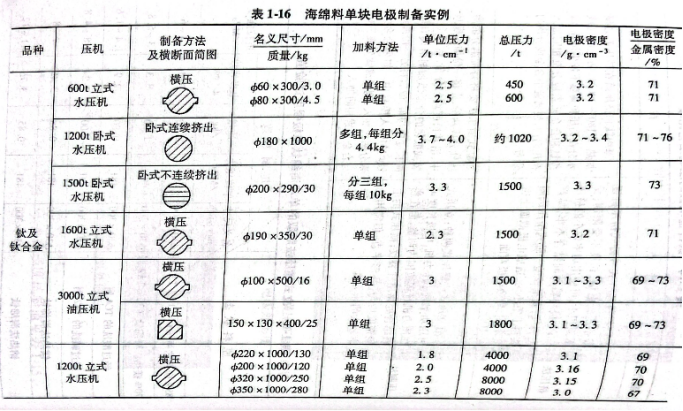海綿鈦單塊電極制備實例