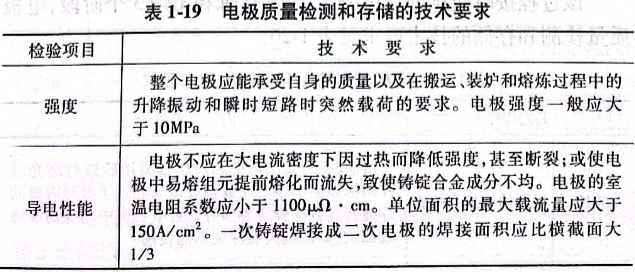 電極質(zhì)量檢測和存儲的技術(shù)要求