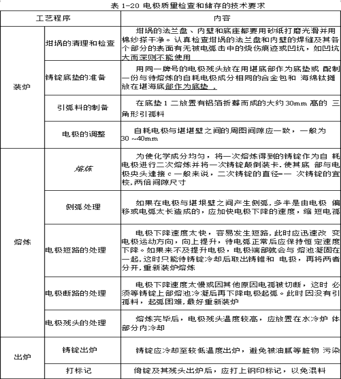 電極質量檢查和儲存的技術要求