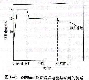 φ490mm鈦錠熔煉電流與時(shí)間的關(guān)系