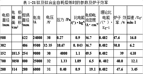 鈦及鈦合金自耗熔煉時(shí)的參數(shù)及爐子效率