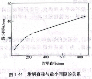 坩堝直徑與最小間隙的關(guān)系