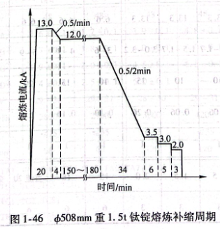 φ508mm重1.5t鈦錠熔煉補(bǔ)縮周期