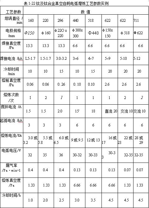 鈦及鈦合金真空自耗電弧增煉工藝參數(shù)實(shí)例
