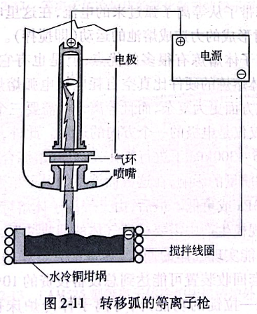 轉移弧的等離子槍