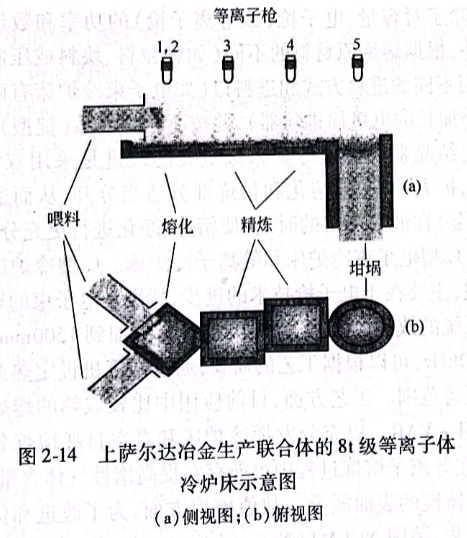 上薩爾達冶金生產聯合體的8t級等離子體冷爐床示意圖
