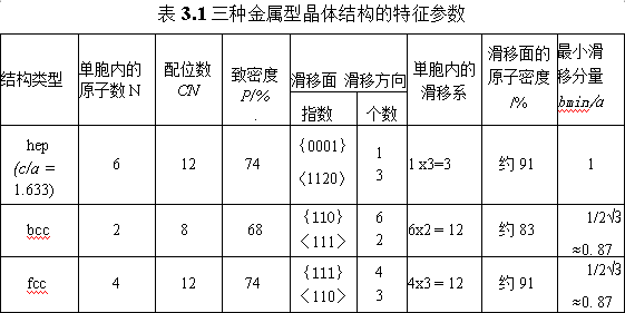三種金屬型晶體結(jié)構(gòu)的特征參數(shù)