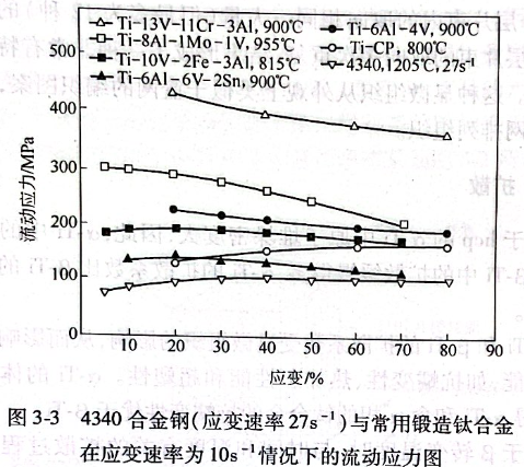 4340合金鋼與常用鍛造鈦合金在應(yīng)變速率為10s-1情況下的流動應(yīng)力圖