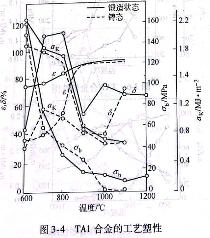 TA1合金的工藝塑性