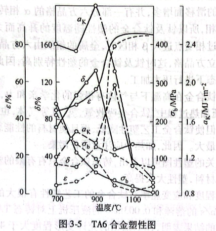 TA6合金塑性圖
