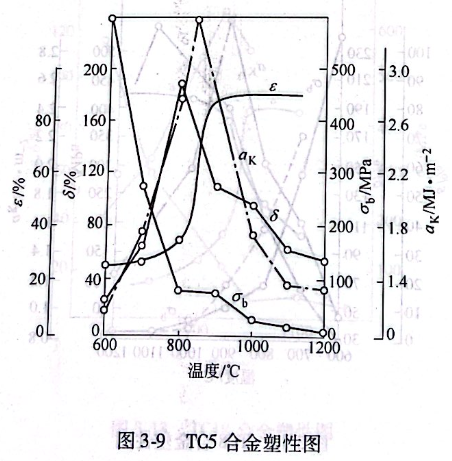 TC5合金塑性圖