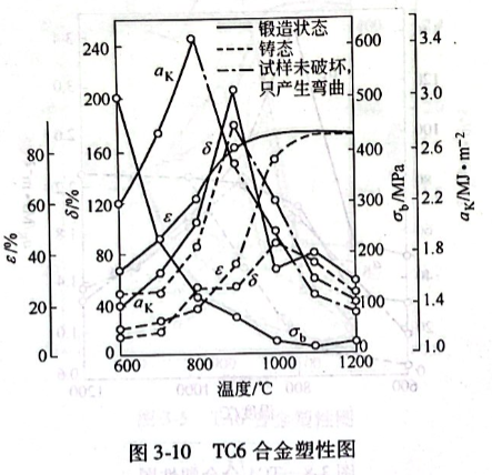 TC6合金塑性圖