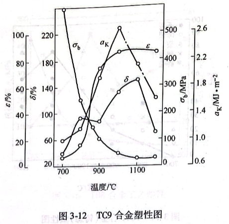 TC9合金塑性圖