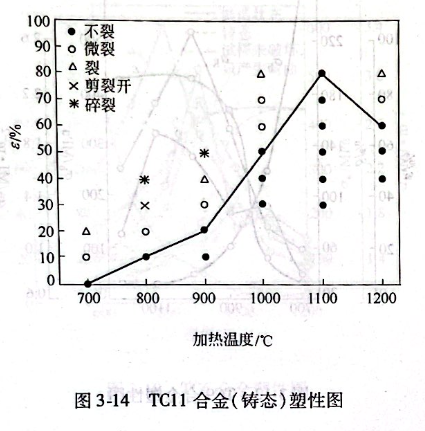 TC11合金（鑄態(tài)）塑性圖