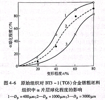 原始組織對BT3-1（TC6）合金鐓粗坯料組織中α片層球化程度的影響