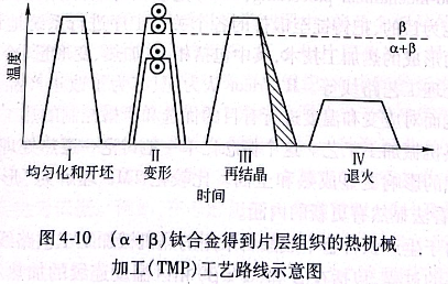 鈦合金得到片層組織的熱機(jī)械加工（TMP）工藝路線示意圖