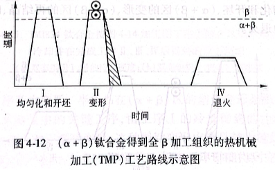 鈦合金得到片層組織的熱機(jī)械加工（TMP）工藝路線示意圖
