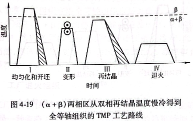 （α+β）兩相區(qū)從雙相再結(jié)晶溫度慢冷得到全等軸組織的TMP工藝路線