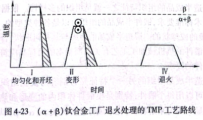 （α+β）鈦合金工廠退火處理的TNP工藝路線