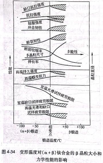 變形溫度對（α+β）鈦合金的β晶粒大小和力學性能的影響