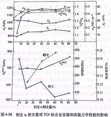 初生α相含量對TC4鈦合金室溫和高溫力學性能的影響