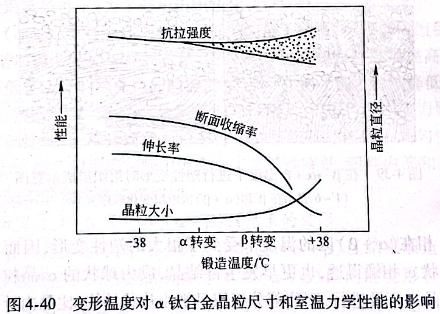 變形溫度對α鈦合金晶粒尺寸和室溫力學性能的影響