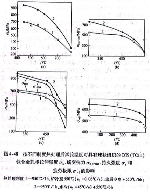 按不同制度熱處理后試驗溫度對具有球狀組織的BT9（TC11）的影響