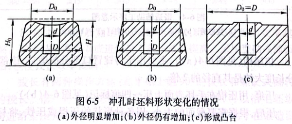 沖孔時(shí)坯料形狀變化的情況
