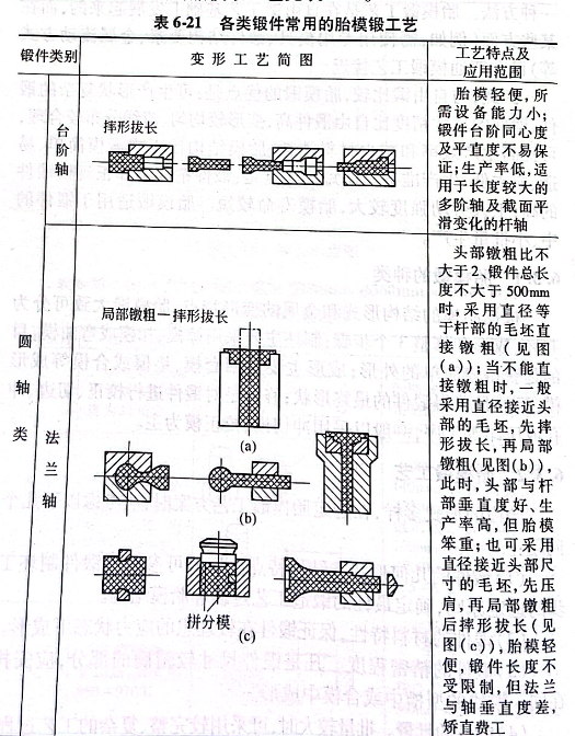 各類鍛件常用的胎膜鍛工藝