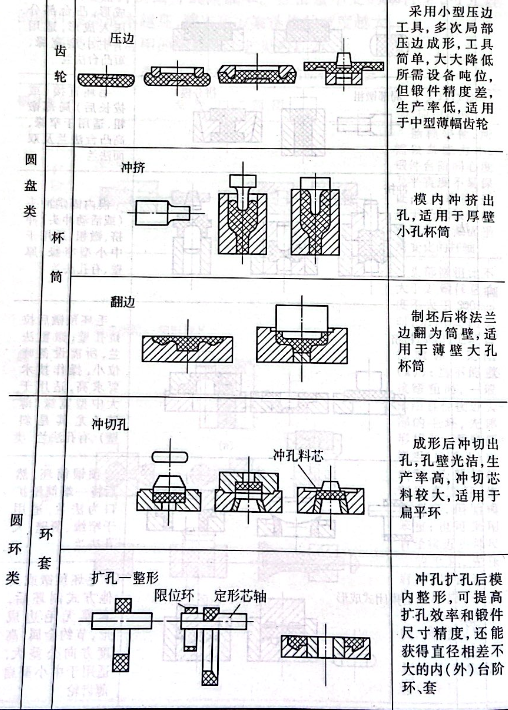 各類鍛件常用的胎膜鍛工藝