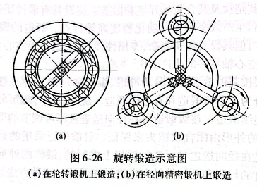 旋轉(zhuǎn)鍛造示意圖