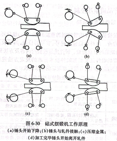 砧式擺鍛機工作原理