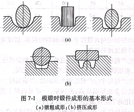 模鍛時鍛件成形的基本形式