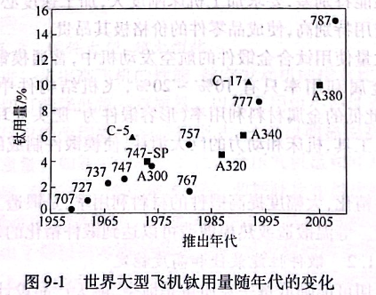 世界大型飛機鈦用量隨年代的變化