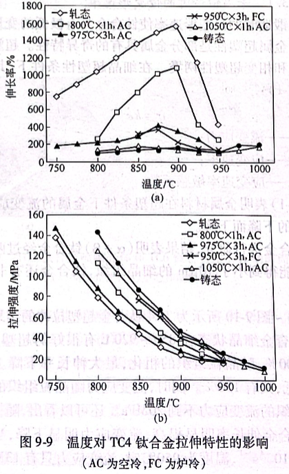 溫度對(duì)TC4鈦合金拉伸特性的影響