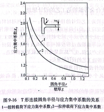 T形連接圓角半徑與應力集中系數的關系