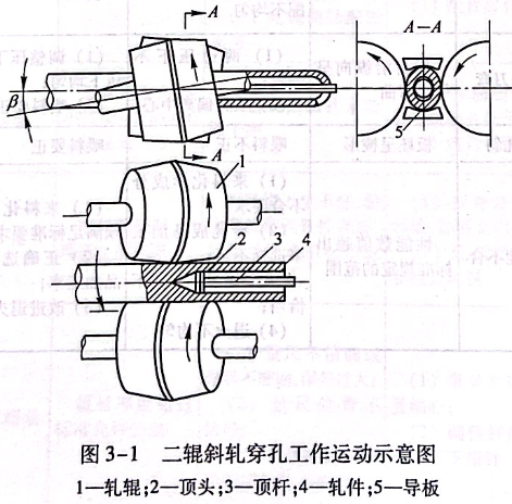 二輥斜軋穿孔工作運動示意圖