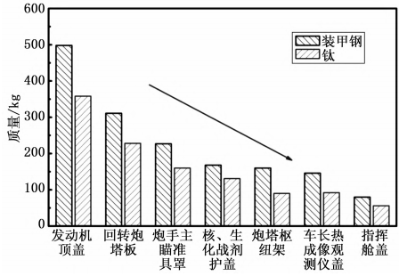  “艾布拉姆斯”主戰(zhàn)坦克鈦合金部件減重效果