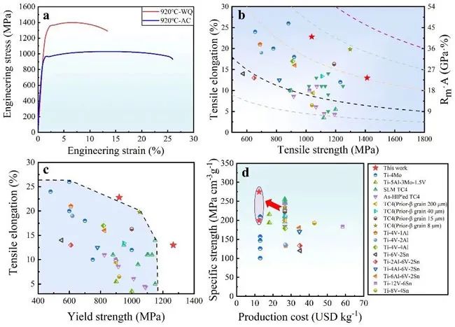 多層級納米馬氏體Ti-2.8Cr-4.5Zr-5.2Al合金水冷和空冷后的室溫力學性能與已報道的馬氏體鈦合金材料的力學性能、原料成本對比