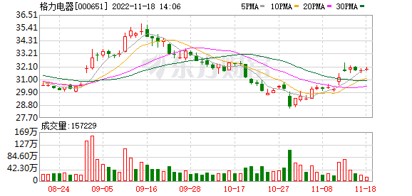 格力步入鈦市場彰顯“新能源+儲能”雙布局野心