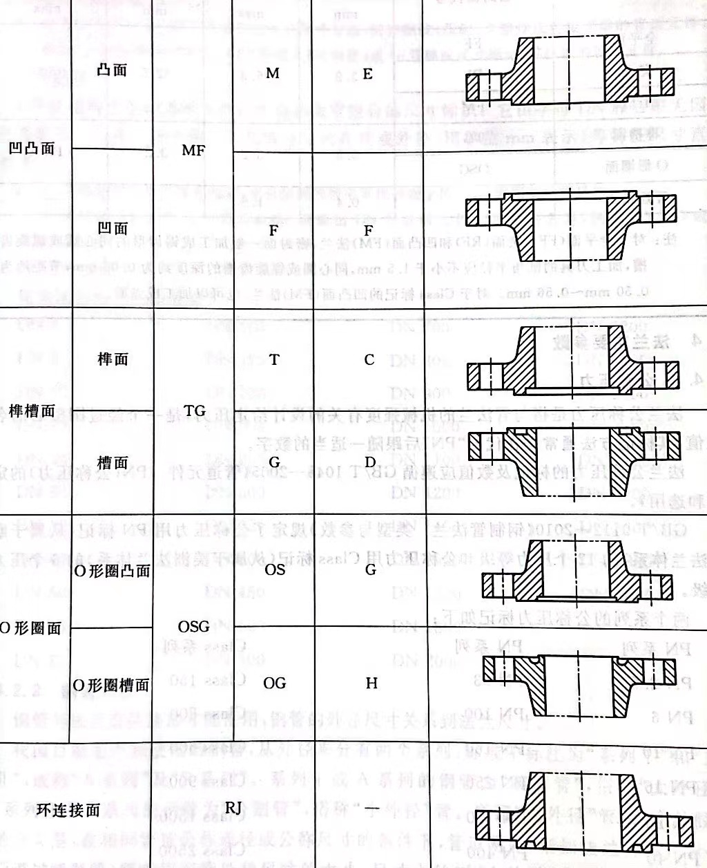 法蘭密封面型號及代號