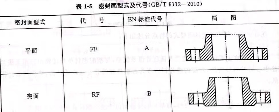 法蘭密封面型號及代號