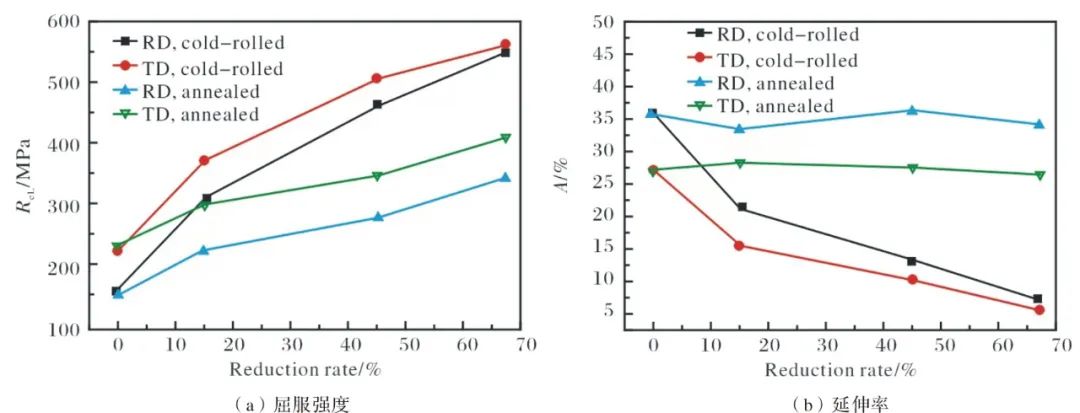 圖3 純鈦板材RD、TD力學性能隨壓下率的變化曲線