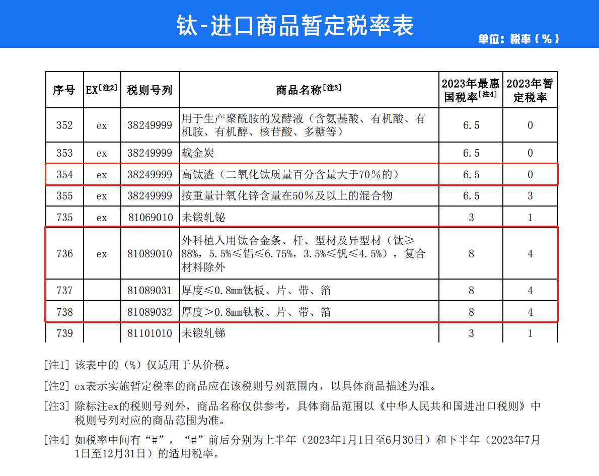 2023年鈦、鋯部分產(chǎn)品關(guān)稅稅率調(diào)整