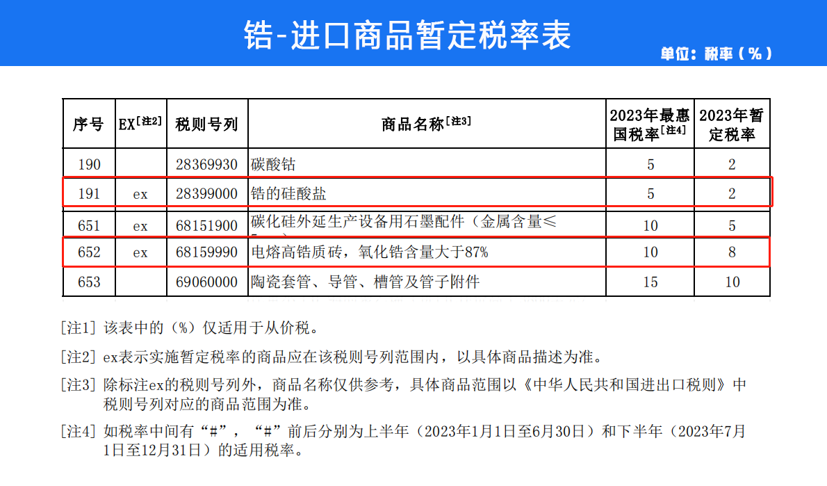 2023年鈦、鋯部分產(chǎn)品關(guān)稅稅率調(diào)整