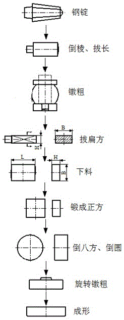 大型餅類鍛件鍛造工藝的制作方法