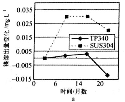 用金屬容器釀造紅葡萄酒時金屬離子的析出