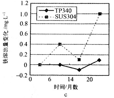 用金屬容器釀造紅葡萄酒時金屬離子的析出