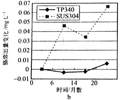 用金屬容器釀造紅葡萄酒時金屬離子的析出