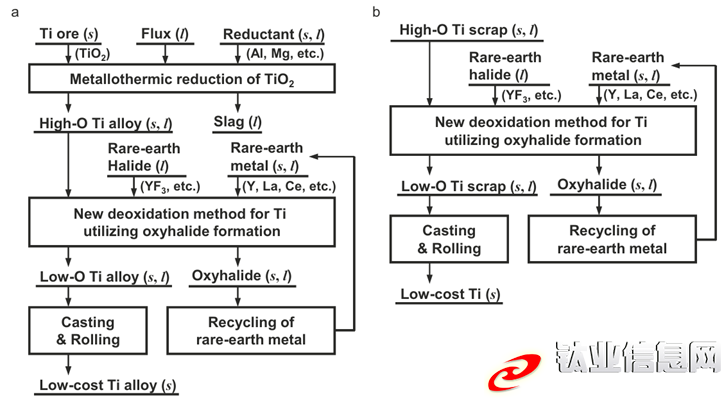 低成本高純度鈦生產方法